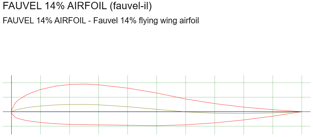 CFD Simulation of Fauvel 14% Airfoil photo